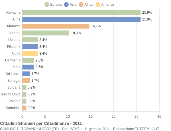 Grafico cittadinanza stranieri - Torano Nuovo 2011