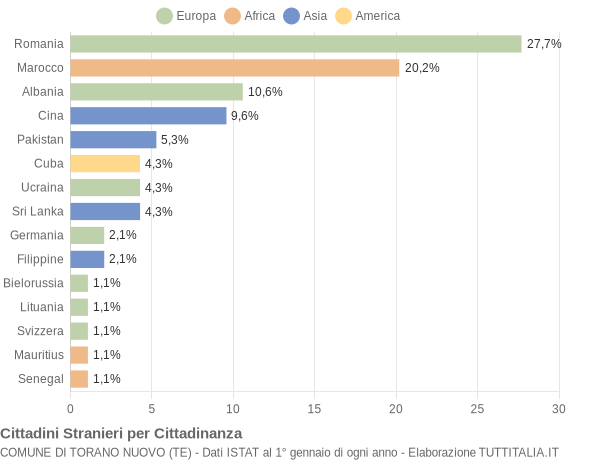 Grafico cittadinanza stranieri - Torano Nuovo 2015