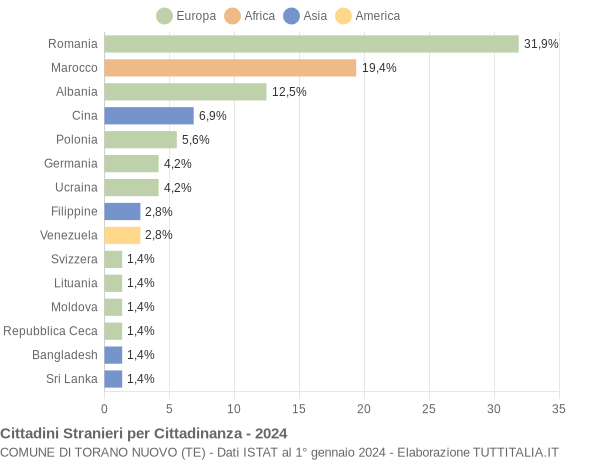 Grafico cittadinanza stranieri - Torano Nuovo 2024