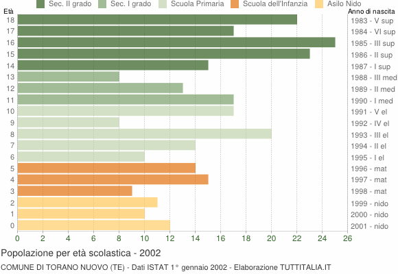 Grafico Popolazione in età scolastica - Torano Nuovo 2002