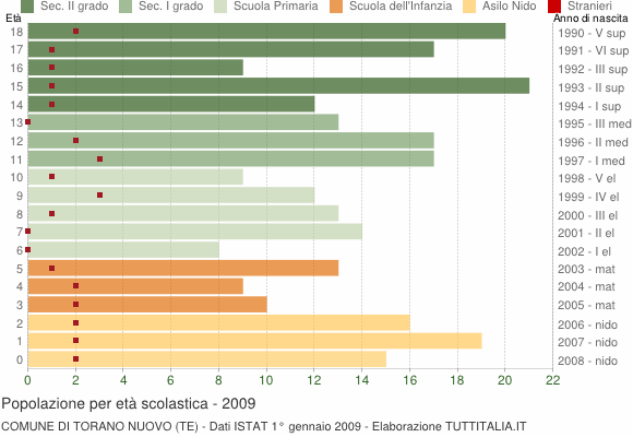 Grafico Popolazione in età scolastica - Torano Nuovo 2009