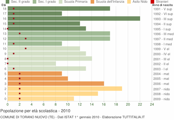Grafico Popolazione in età scolastica - Torano Nuovo 2010