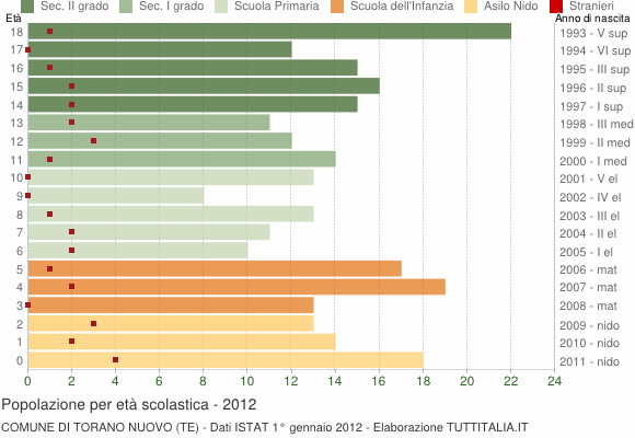 Grafico Popolazione in età scolastica - Torano Nuovo 2012