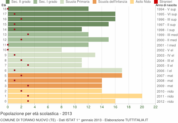 Grafico Popolazione in età scolastica - Torano Nuovo 2013