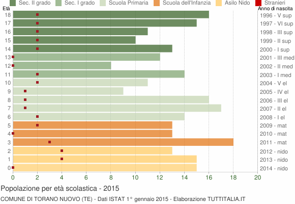 Grafico Popolazione in età scolastica - Torano Nuovo 2015