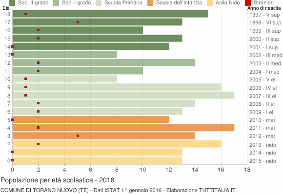 Grafico Popolazione in età scolastica - Torano Nuovo 2016