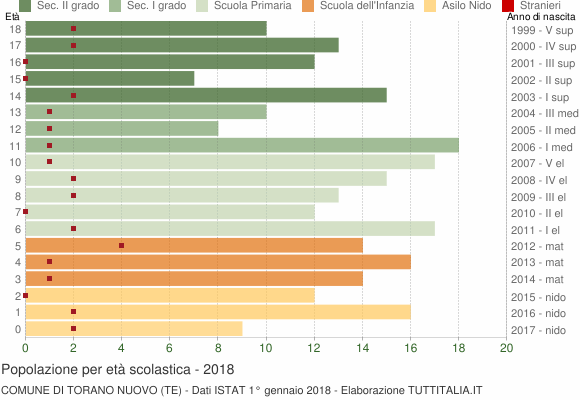Grafico Popolazione in età scolastica - Torano Nuovo 2018