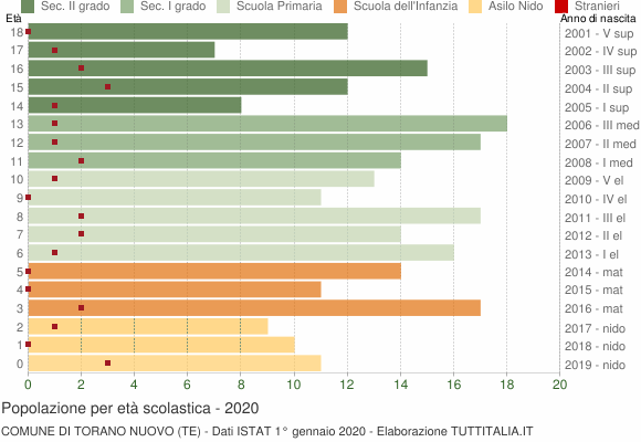 Grafico Popolazione in età scolastica - Torano Nuovo 2020
