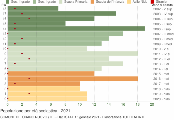 Grafico Popolazione in età scolastica - Torano Nuovo 2021