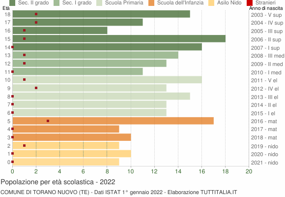 Grafico Popolazione in età scolastica - Torano Nuovo 2022
