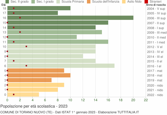 Grafico Popolazione in età scolastica - Torano Nuovo 2023