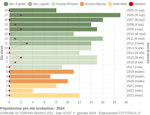 Grafico Popolazione in età scolastica - Torano Nuovo 2024