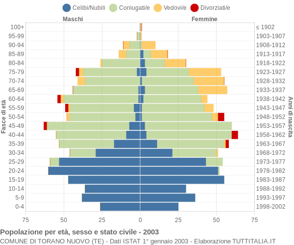 Grafico Popolazione per età, sesso e stato civile Comune di Torano Nuovo (TE)