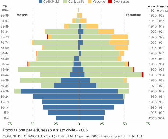 Grafico Popolazione per età, sesso e stato civile Comune di Torano Nuovo (TE)