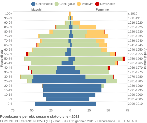 Grafico Popolazione per età, sesso e stato civile Comune di Torano Nuovo (TE)