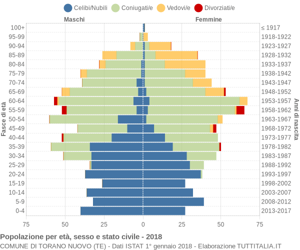 Grafico Popolazione per età, sesso e stato civile Comune di Torano Nuovo (TE)