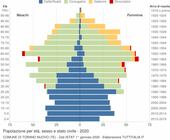 Grafico Popolazione per età, sesso e stato civile Comune di Torano Nuovo (TE)