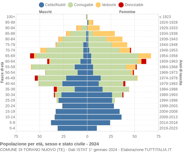 Grafico Popolazione per età, sesso e stato civile Comune di Torano Nuovo (TE)