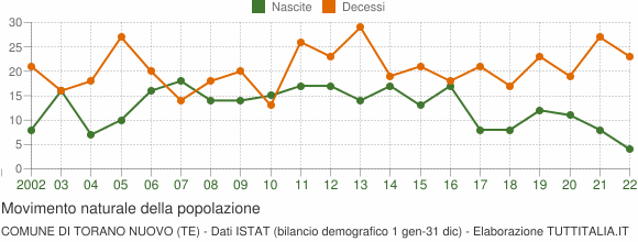 Grafico movimento naturale della popolazione Comune di Torano Nuovo (TE)