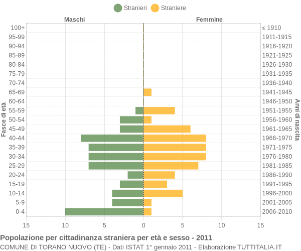 Grafico cittadini stranieri - Torano Nuovo 2011