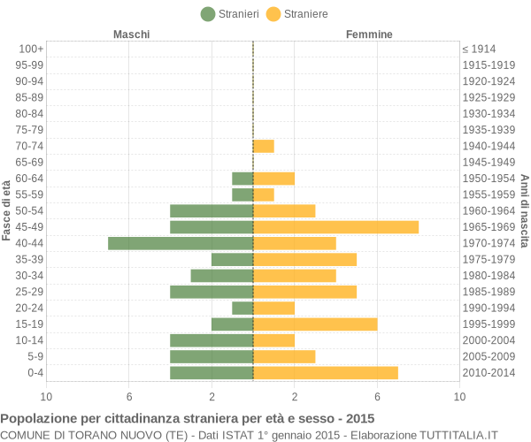 Grafico cittadini stranieri - Torano Nuovo 2015