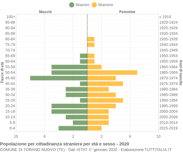 Grafico cittadini stranieri - Torano Nuovo 2020