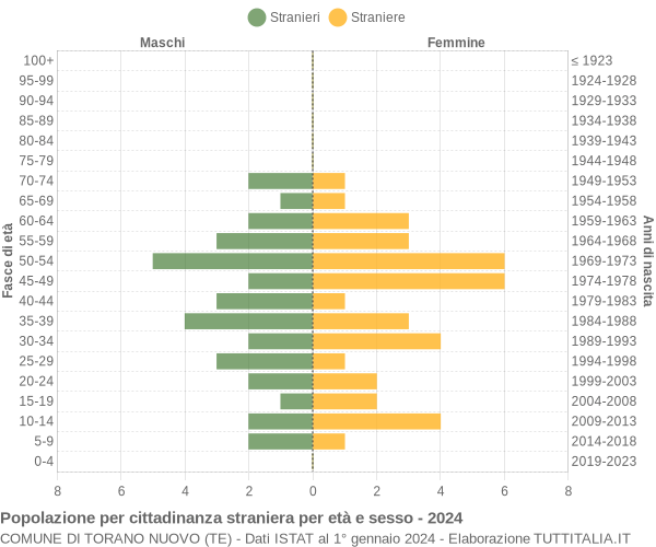 Grafico cittadini stranieri - Torano Nuovo 2024