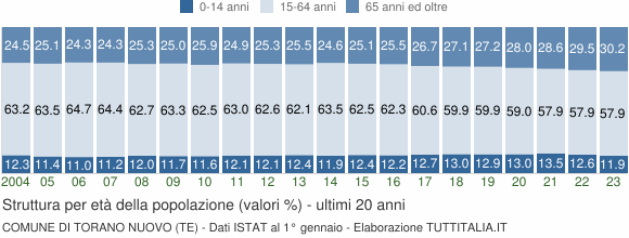 Grafico struttura della popolazione Comune di Torano Nuovo (TE)