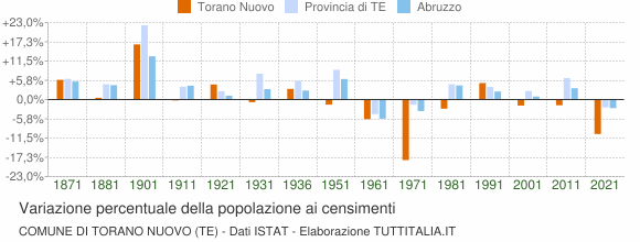 Grafico variazione percentuale della popolazione Comune di Torano Nuovo (TE)