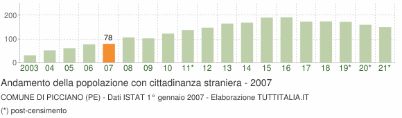 Grafico andamento popolazione stranieri Comune di Picciano (PE)