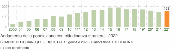 Grafico andamento popolazione stranieri Comune di Picciano (PE)
