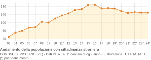 Andamento popolazione stranieri Comune di Picciano (PE)