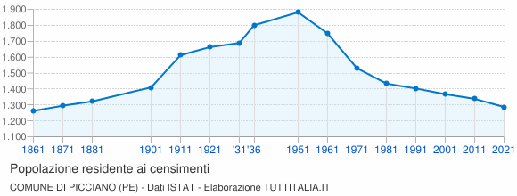 Grafico andamento storico popolazione Comune di Picciano (PE)
