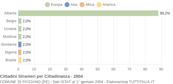 Grafico cittadinanza stranieri - Picciano 2004