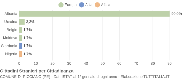 Grafico cittadinanza stranieri - Picciano 2005