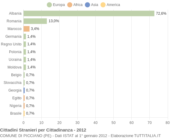 Grafico cittadinanza stranieri - Picciano 2012