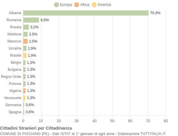 Grafico cittadinanza stranieri - Picciano 2020