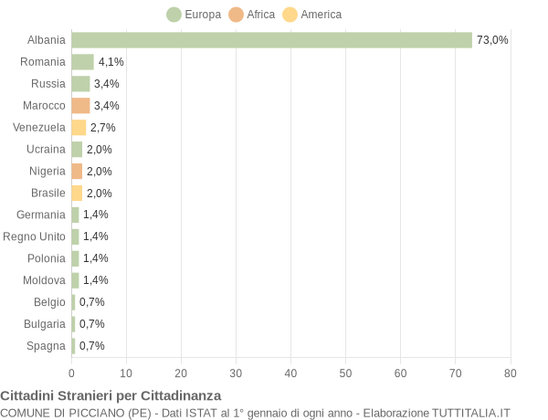 Grafico cittadinanza stranieri - Picciano 2021