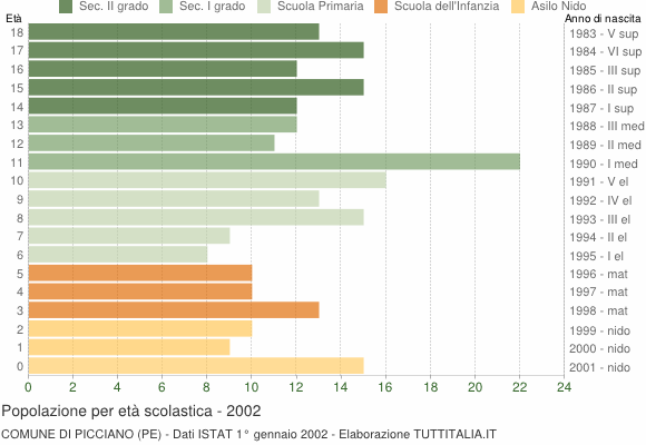 Grafico Popolazione in età scolastica - Picciano 2002