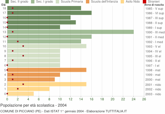 Grafico Popolazione in età scolastica - Picciano 2004