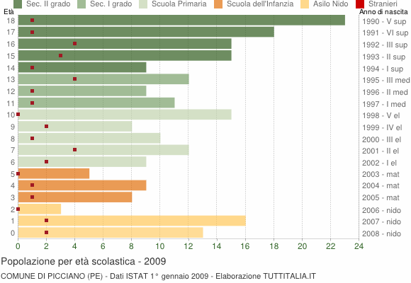 Grafico Popolazione in età scolastica - Picciano 2009