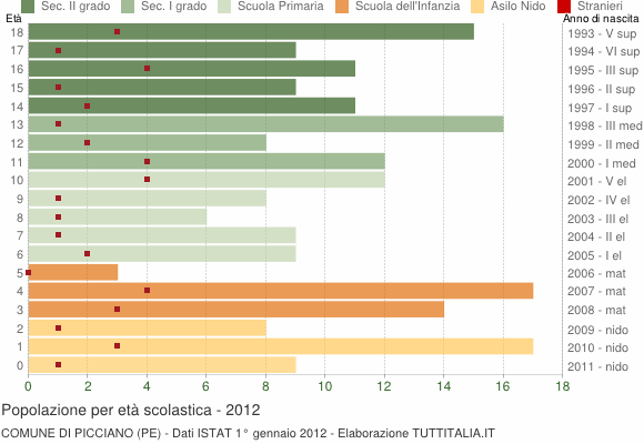 Grafico Popolazione in età scolastica - Picciano 2012
