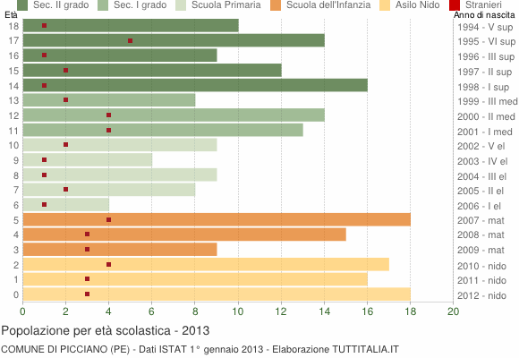 Grafico Popolazione in età scolastica - Picciano 2013