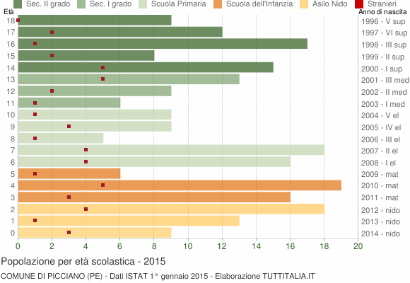Grafico Popolazione in età scolastica - Picciano 2015