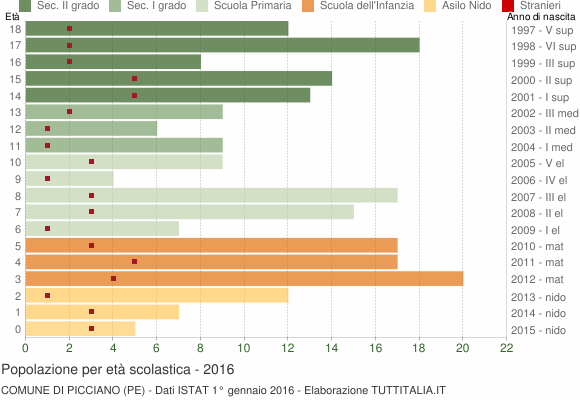 Grafico Popolazione in età scolastica - Picciano 2016