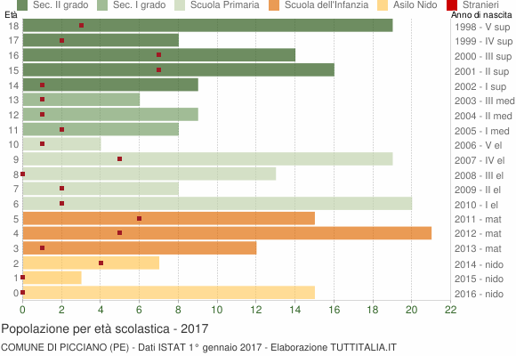 Grafico Popolazione in età scolastica - Picciano 2017