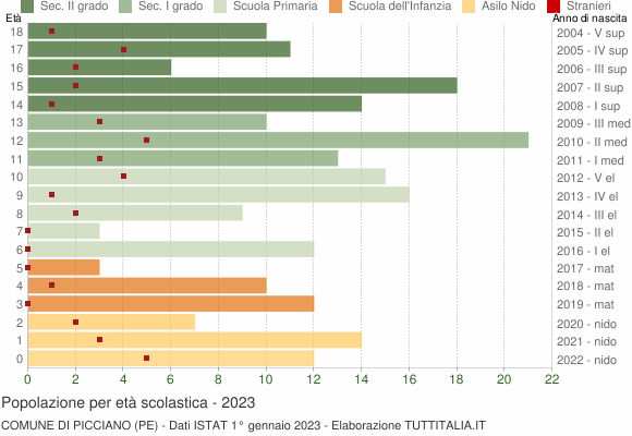 Grafico Popolazione in età scolastica - Picciano 2023