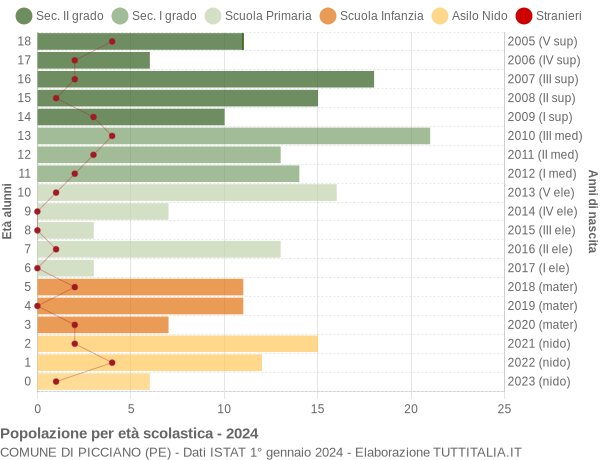 Grafico Popolazione in età scolastica - Picciano 2024