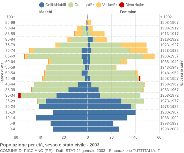 Grafico Popolazione per età, sesso e stato civile Comune di Picciano (PE)