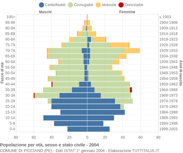 Grafico Popolazione per età, sesso e stato civile Comune di Picciano (PE)